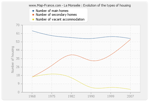 La Monselie : Evolution of the types of housing
